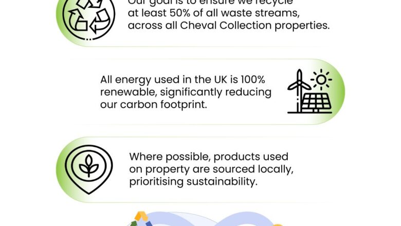 Cheval Collection’s ESG Progress: Elevating from Bronze to Silver Across All Properties