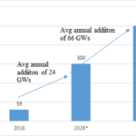 India faces nearly USD 35 Billion Annual Renewable Financing Gap; InvITs Offer Untapped Opportunity: Knight Frank India