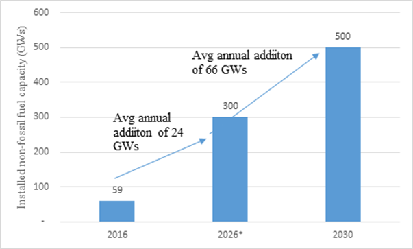 India faces nearly USD 35 Billion Annual Renewable Financing Gap; InvITs Offer Untapped Opportunity: Knight Frank India