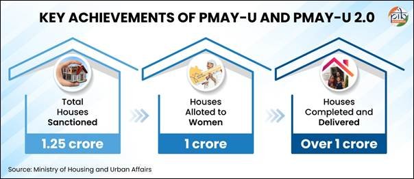 PMAY-U: The Story of Housing, Inclusion and Empowerment